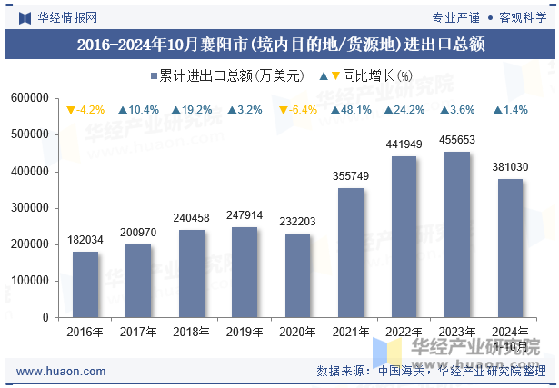 2016-2024年10月襄阳市(境内目的地/货源地)进出口总额