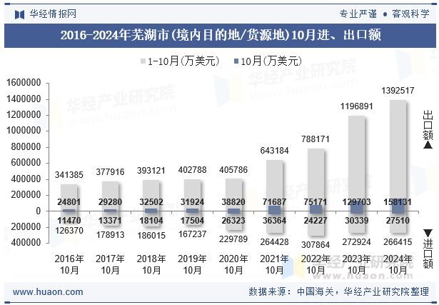 2016-2024年芜湖市(境内目的地/货源地)10月进、出口额