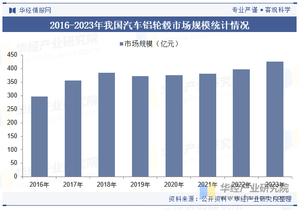 2016-2023年我国汽车铝轮毂市场规模统计情况