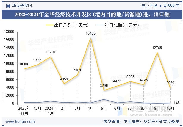 2023-2024年金华经济技术开发区(境内目的地/货源地)进、出口额