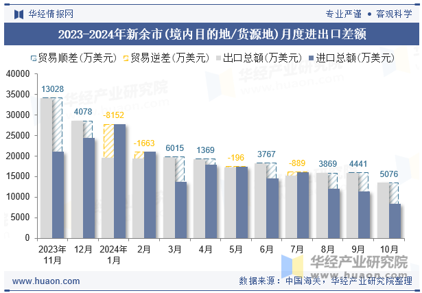 2023-2024年新余市(境内目的地/货源地)月度进出口差额