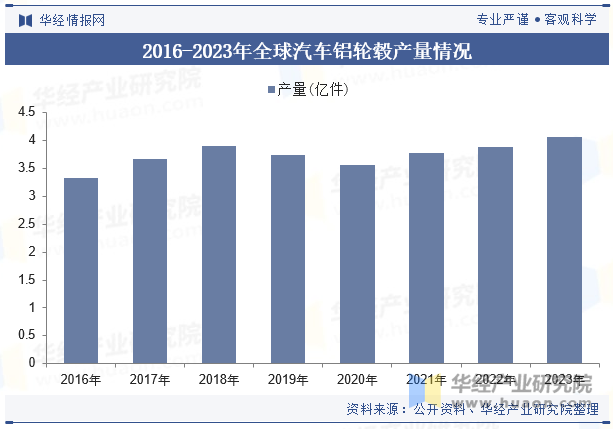 2016-2023年全球汽车铝轮毂产量情况