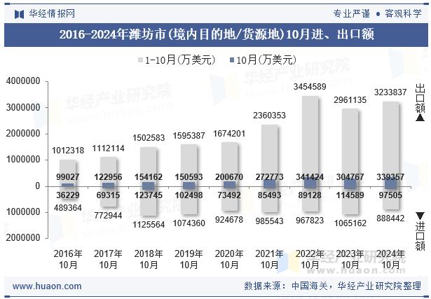 2016-2024年潍坊市(境内目的地/货源地)10月进、出口额