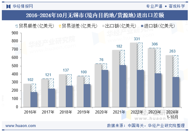 2016-2024年10月无锡市(境内目的地/货源地)进出口差额