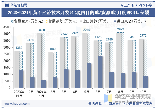 2023-2024年黄石经济技术开发区(境内目的地/货源地)月度进出口差额