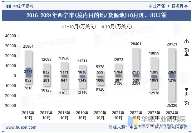 2016-2024年西宁市(境内目的地/货源地)10月进、出口额