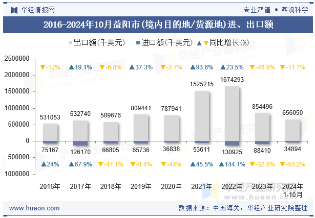 2016-2024年10月益阳市(境内目的地/货源地)进、出口额