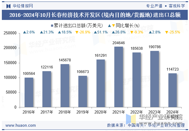 2016-2024年10月长春经济技术开发区(境内目的地/货源地)进出口总额