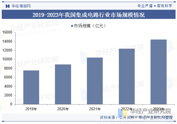 2019-2023年我国集成电路行业市场规模情况