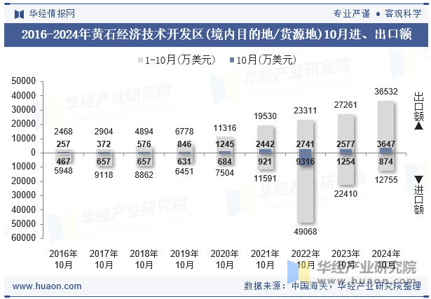 2016-2024年黄石经济技术开发区(境内目的地/货源地)10月进、出口额