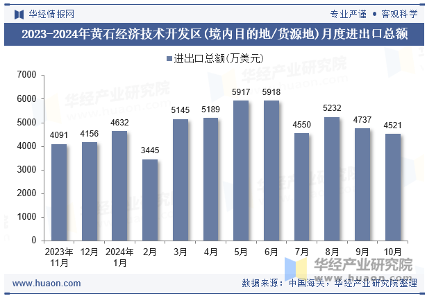 2023-2024年黄石经济技术开发区(境内目的地/货源地)月度进出口总额