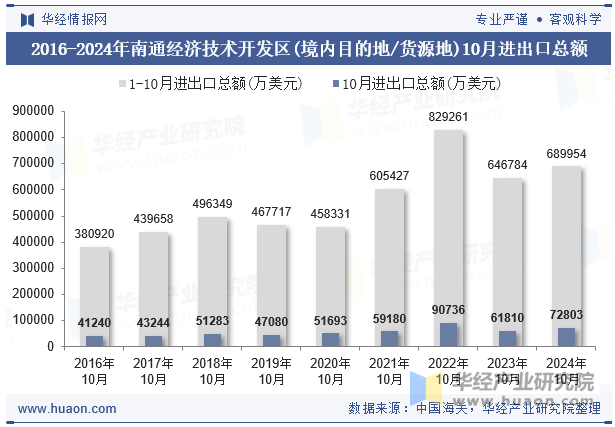 2016-2024年南通经济技术开发区(境内目的地/货源地)10月进出口总额