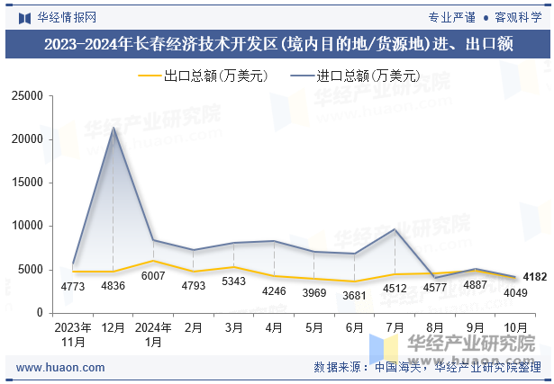 2023-2024年长春经济技术开发区(境内目的地/货源地)进、出口额