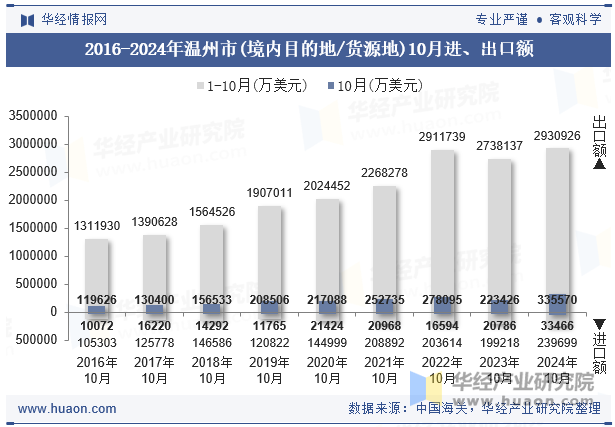 2016-2024年温州市(境内目的地/货源地)10月进、出口额