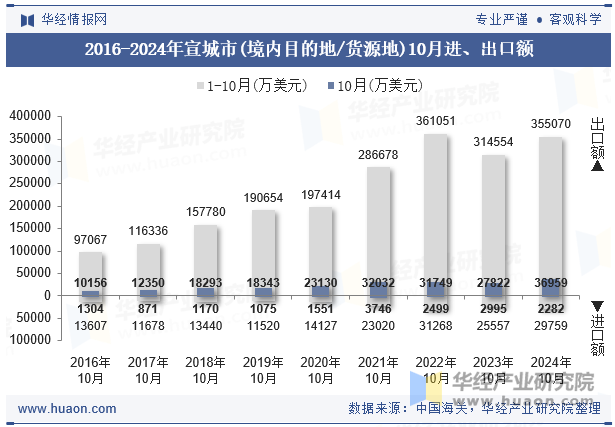 2016-2024年宣城市(境内目的地/货源地)10月进、出口额