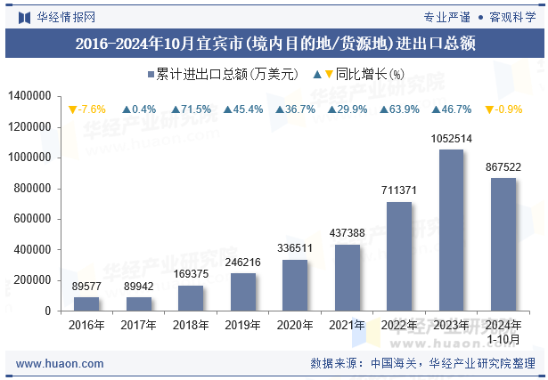 2016-2024年10月宜宾市(境内目的地/货源地)进出口总额