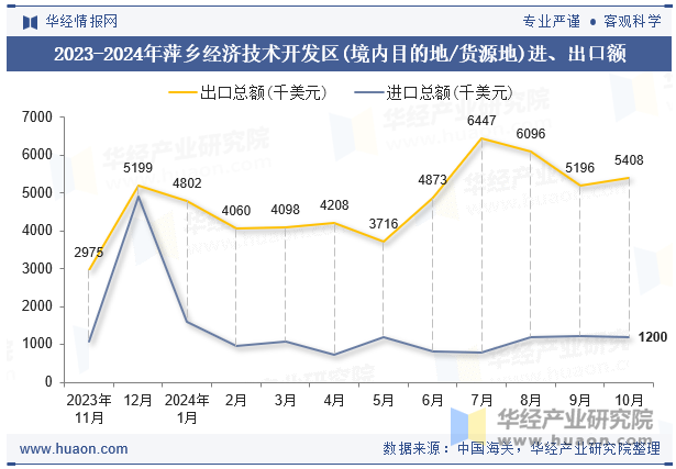 2023-2024年萍乡经济技术开发区(境内目的地/货源地)进、出口额