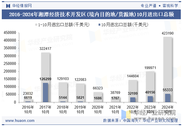 2016-2024年湘潭经济技术开发区(境内目的地/货源地)10月进出口总额