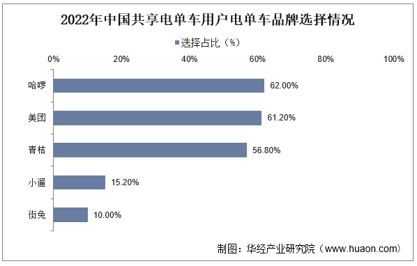 选择占比