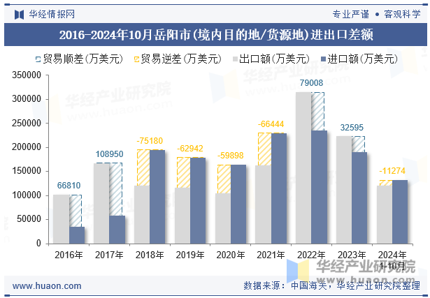 2016-2024年10月岳阳市(境内目的地/货源地)进出口差额