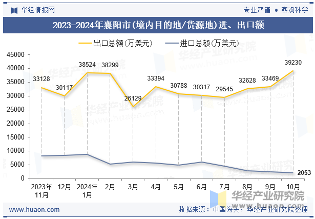 2023-2024年襄阳市(境内目的地/货源地)进、出口额