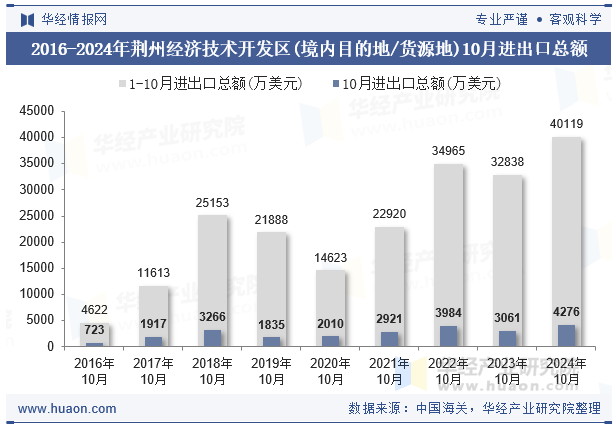 2016-2024年荆州经济技术开发区(境内目的地/货源地)10月进出口总额