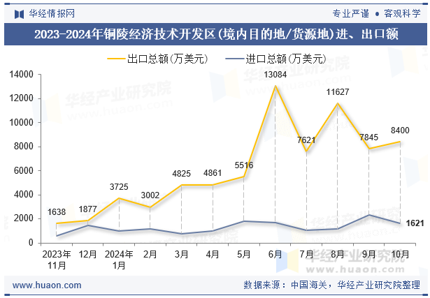 2023-2024年铜陵经济技术开发区(境内目的地/货源地)进、出口额