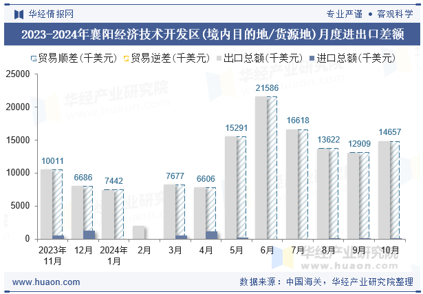 2023-2024年襄阳经济技术开发区(境内目的地/货源地)月度进出口差额