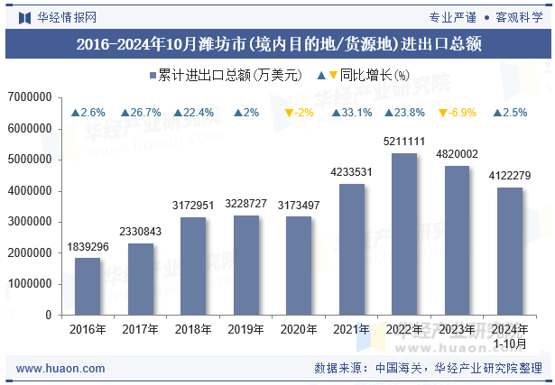 2016-2024年10月潍坊市(境内目的地/货源地)进出口总额
