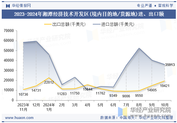 2023-2024年湘潭经济技术开发区(境内目的地/货源地)进、出口额