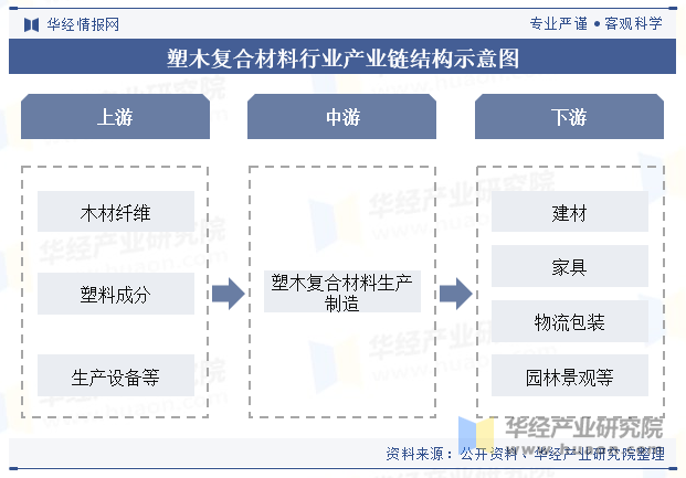 塑木复合材料行业产业链结构示意图