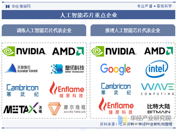人工智能芯片重点企业