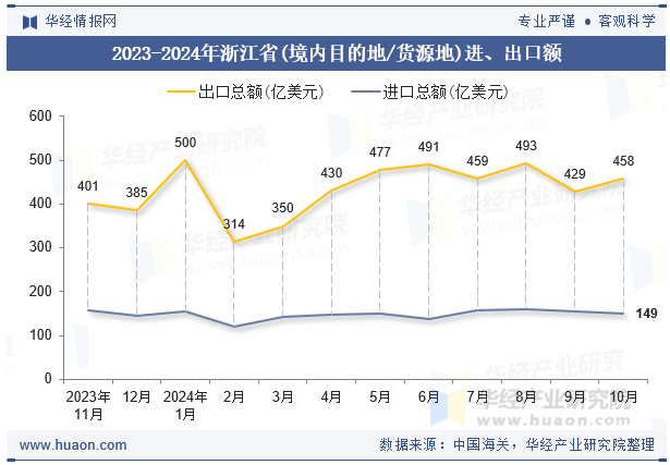 2023-2024年浙江省(境内目的地/货源地)进、出口额