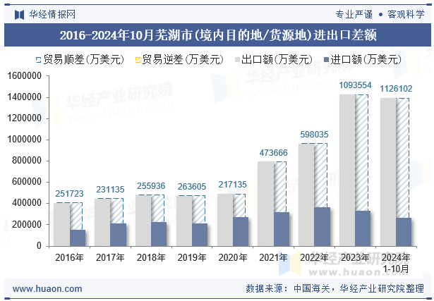 2016-2024年10月芜湖市(境内目的地/货源地)进出口差额