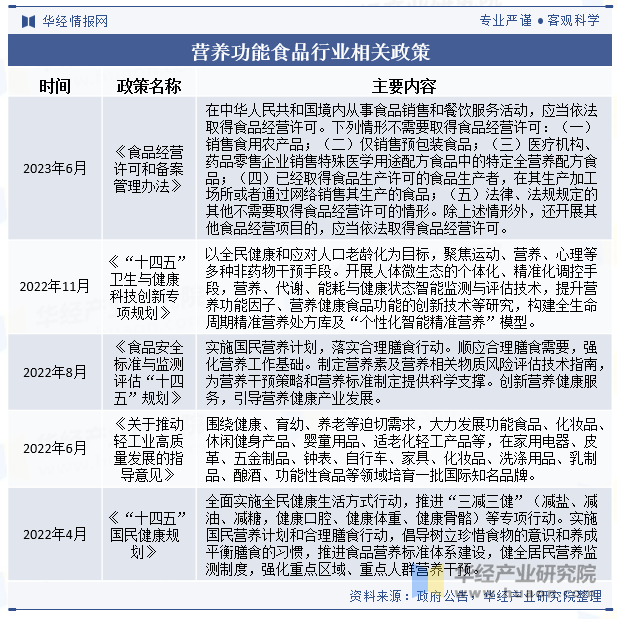 营养功能食品行业相关政策