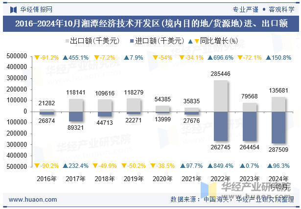 2016-2024年10月湘潭经济技术开发区(境内目的地/货源地)进、出口额