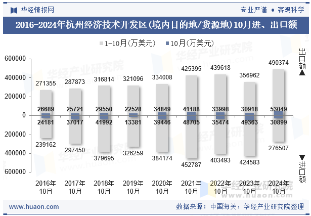 2016-2024年杭州经济技术开发区(境内目的地/货源地)10月进、出口额