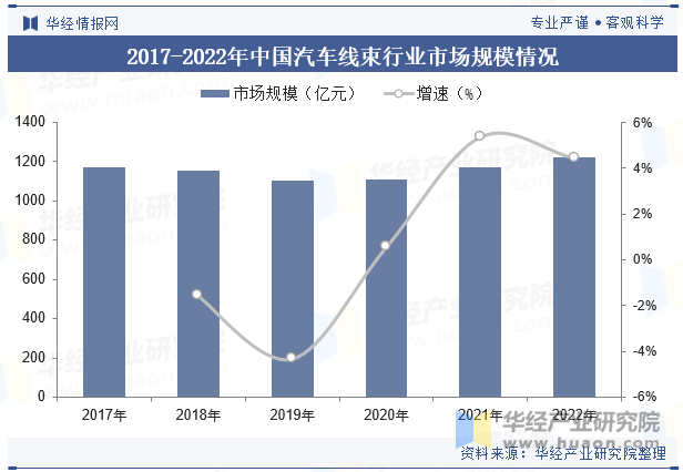 2017-2022年中国汽车线束行业市场规模情况