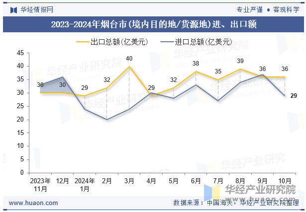 2023-2024年烟台市(境内目的地/货源地)进、出口额