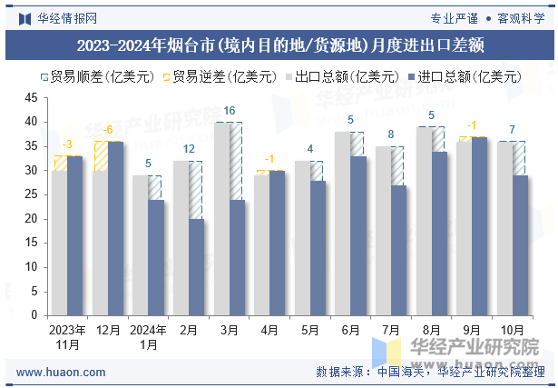 2023-2024年烟台市(境内目的地/货源地)月度进出口差额