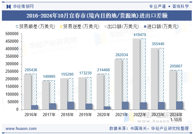 2016-2024年10月宜春市(境内目的地/货源地)进出口差额