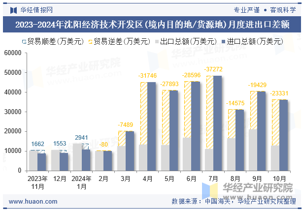 2023-2024年沈阳经济技术开发区(境内目的地/货源地)月度进出口差额