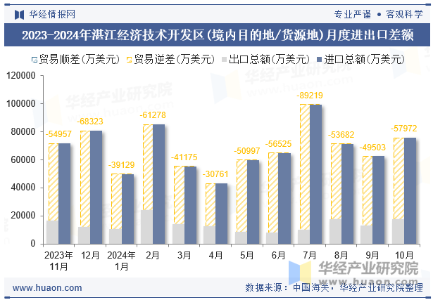 2023-2024年湛江经济技术开发区(境内目的地/货源地)月度进出口差额