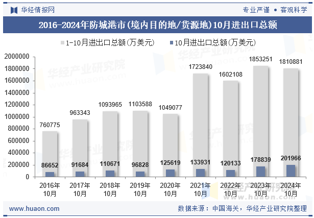 2016-2024年防城港市(境内目的地/货源地)10月进出口总额