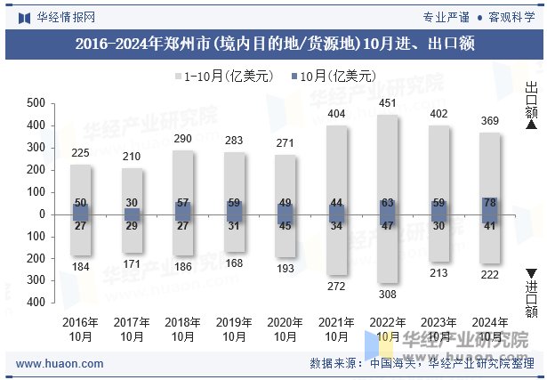 2016-2024年郑州市(境内目的地/货源地)10月进、出口额