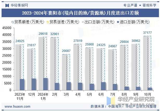 2023-2024年襄阳市(境内目的地/货源地)月度进出口差额