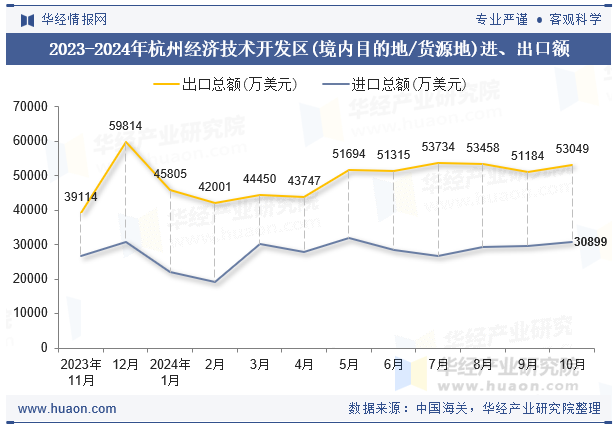 2023-2024年杭州经济技术开发区(境内目的地/货源地)进、出口额