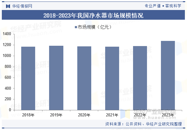 2018-2023年我国净水器市场规模情况