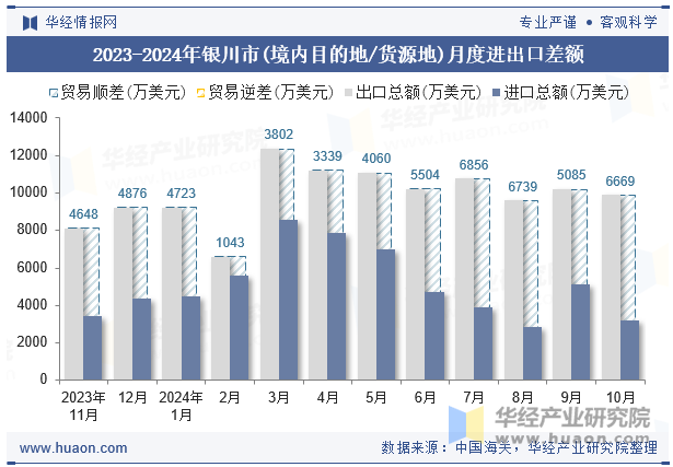 2023-2024年银川市(境内目的地/货源地)月度进出口差额