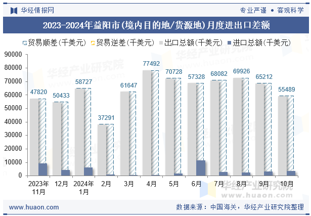 2023-2024年益阳市(境内目的地/货源地)月度进出口差额